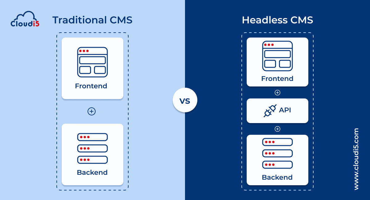 Headless CMS vs Traditional CMS